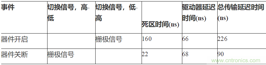 如何用隔離式柵極驅(qū)動器和LT3999 DC/DC轉(zhuǎn)換器驅(qū)動1200 V SiC電源模塊？