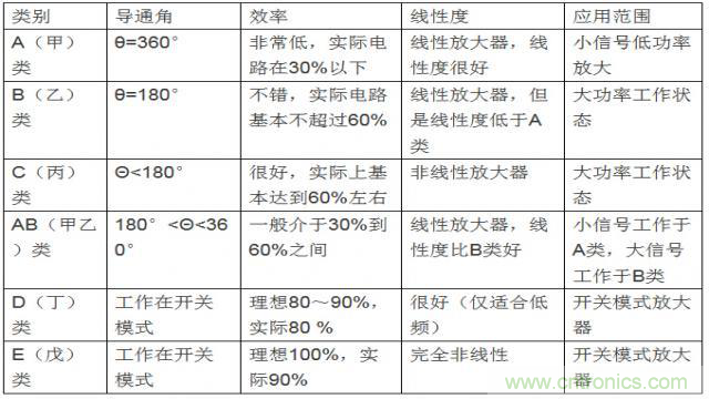 射頻放大器有哪些主要類型？