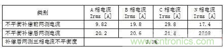 案例分析：如何解決三相負(fù)載不平衡？