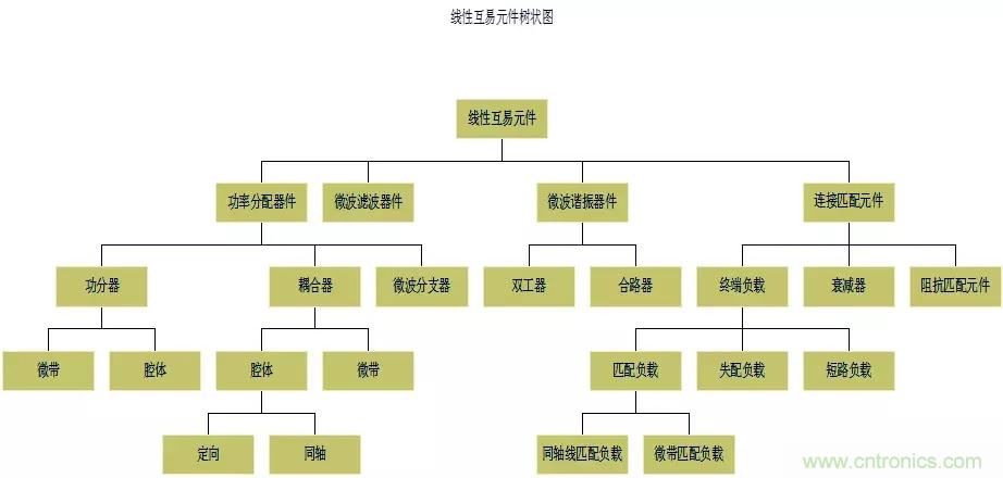 干貨收藏！常用天線、無源器件介紹