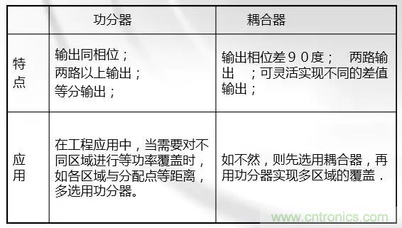 干貨收藏！常用天線、無源器件介紹