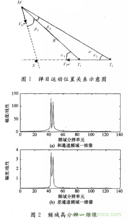 毫米波大佬分享貼，毫米波末制導(dǎo)雷達(dá)頻域高分辨測角