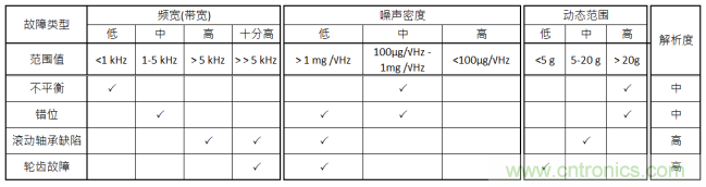 工業(yè)設備振動傳感器，為什么總選不準？看了本文才知道~