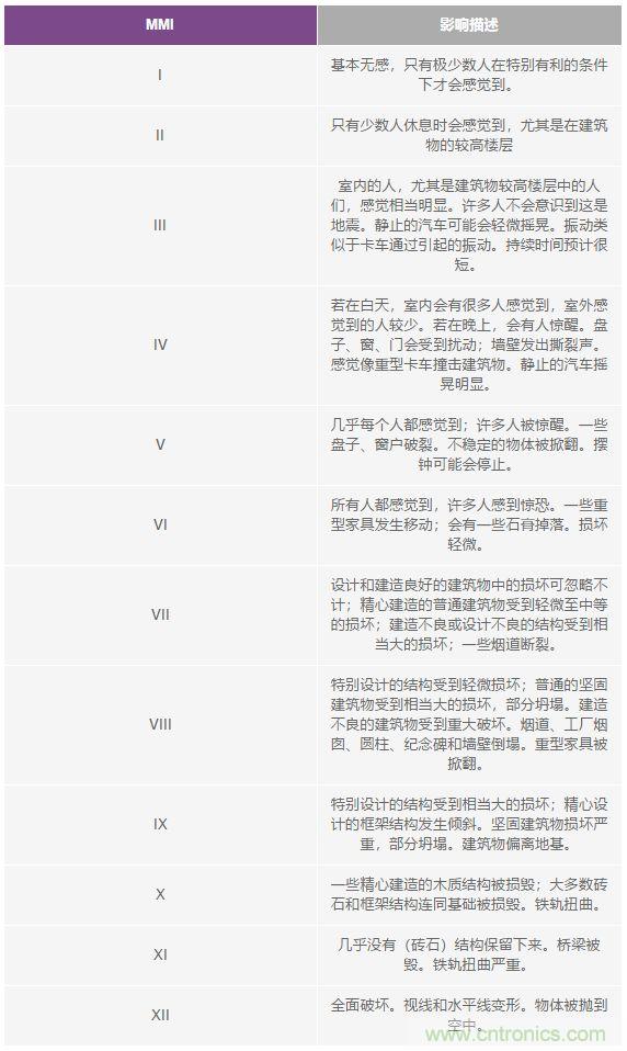 對抗地震，需要做到的是知己知彼！