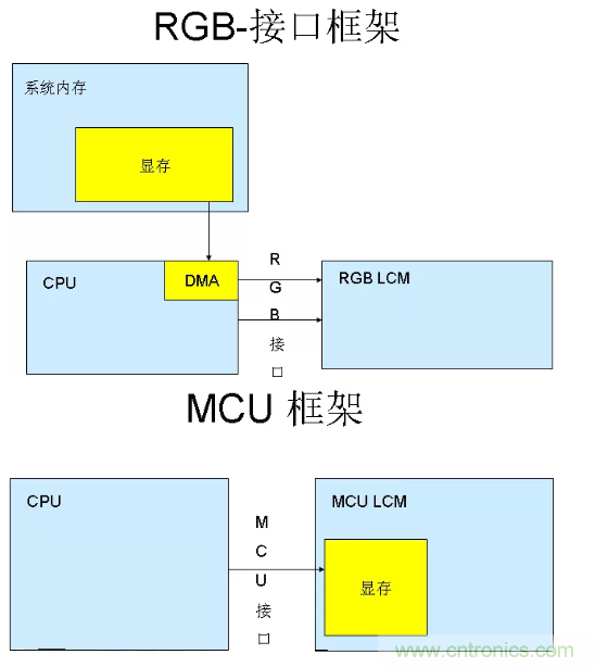 干貨！詳解嵌入式LCD的接口類型
