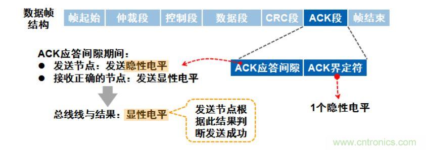 【經(jīng)驗分享】如何快速解決CAN/CAN FD通訊延遲困擾？