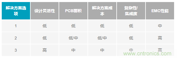 為工業(yè)4.0啟用可靠的有線CbM，利于縮短設(shè)計(jì)周期和測(cè)試時(shí)間