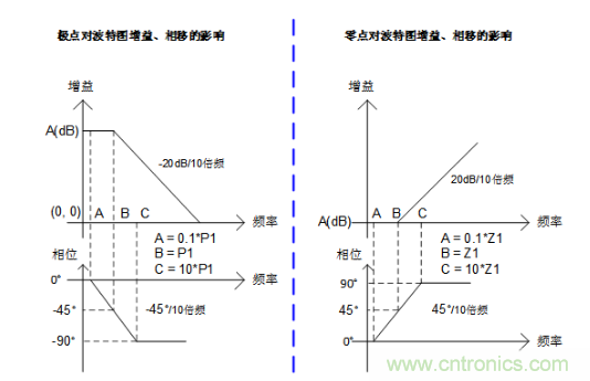 實現(xiàn)運放負反饋電路穩(wěn)定性設計，只需這3步！