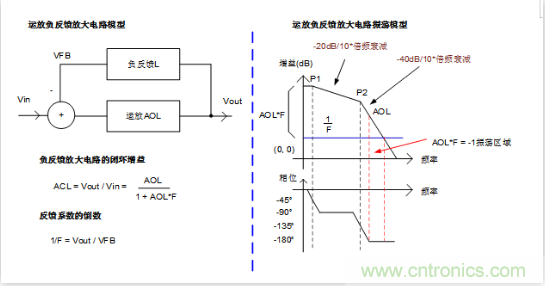 實現(xiàn)運放負反饋電路穩(wěn)定性設計，只需這3步！