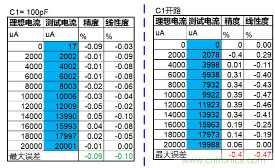 實現(xiàn)運放負反饋電路穩(wěn)定性設計，只需這3步！