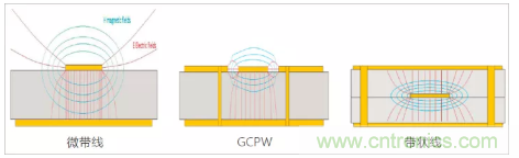 影響毫米波電路的幾個關(guān)鍵問題：設(shè)計傳輸線、選擇PCB板、性能優(yōu)化
