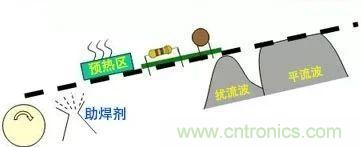 PCBA熱風再流焊在生產(chǎn)設(shè)計中可解決哪些技術(shù)問題？