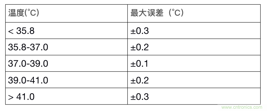 如何設(shè)計(jì)一個(gè)精準(zhǔn)、熱高效的可穿戴體溫檢測(cè)系統(tǒng)？