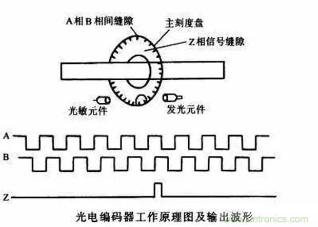 如何用PLC控制實現(xiàn)編碼器的定位功能？