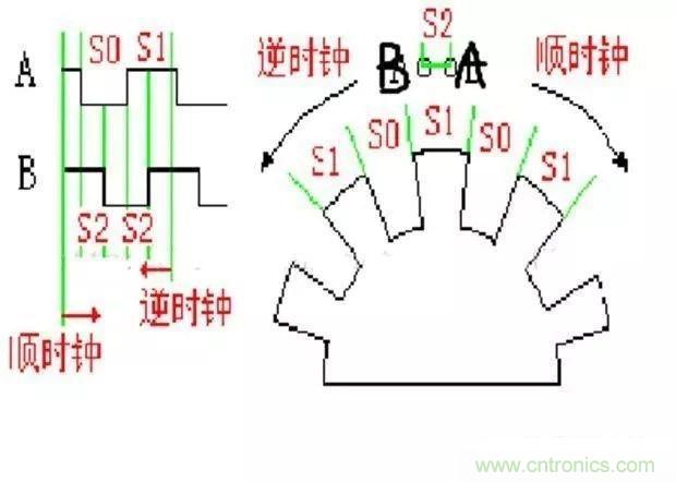 如何用PLC控制實現(xiàn)編碼器的定位功能？