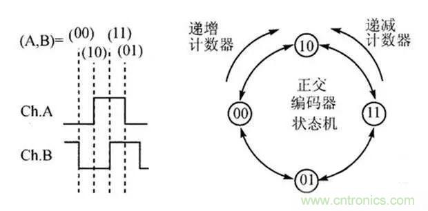 如何用PLC控制實現(xiàn)編碼器的定位功能？