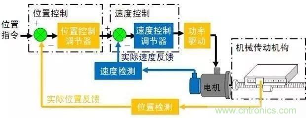 如何用PLC控制實現(xiàn)編碼器的定位功能？