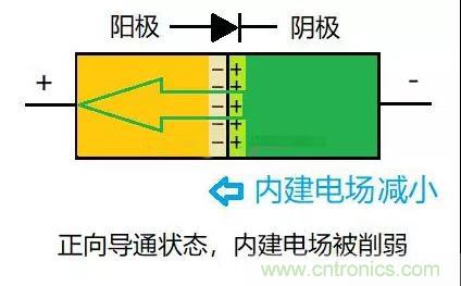 PN結(jié)為什么可以單向?qū)щ?？PN結(jié)單向?qū)щ娫? title=