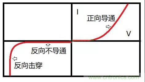 PN結(jié)為什么可以單向?qū)щ?？PN結(jié)單向?qū)щ娫? title=