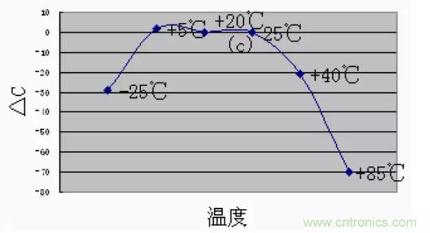 【干貨分享】溫度對(duì)MLCC的影響有哪些？