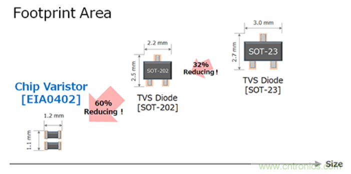 穩(wěn)壓、TVS二極管和壓敏電阻的區(qū)別？使用時(shí)應(yīng)進(jìn)行比較的4個(gè)要點(diǎn)