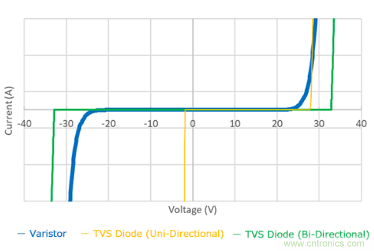 穩(wěn)壓、TVS二極管和壓敏電阻的區(qū)別？使用時(shí)應(yīng)進(jìn)行比較的4個(gè)要點(diǎn)