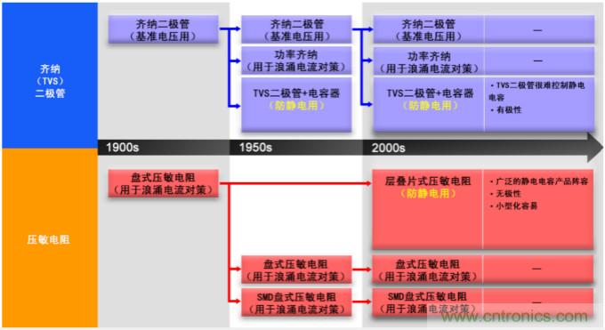 穩(wěn)壓、TVS二極管和壓敏電阻的區(qū)別？使用時(shí)應(yīng)進(jìn)行比較的4個(gè)要點(diǎn)