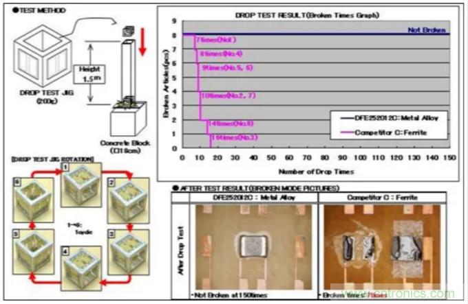 為什么醫(yī)療設備青睞村田的金屬合金功率電感器？