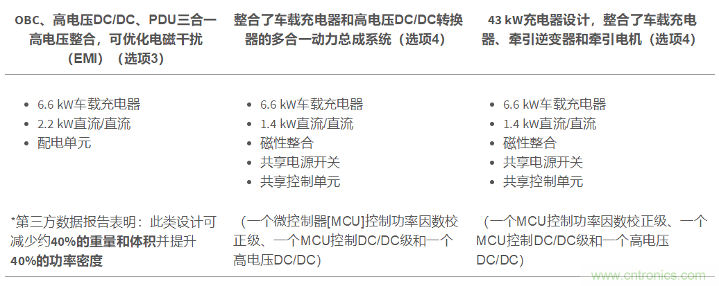 TI新能源汽車多合一動力總成系統(tǒng)解決方案，助您快速實現(xiàn)輕量、高效、降本