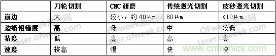 玻璃切割難點何在？超快激光+光束整形完美解決！