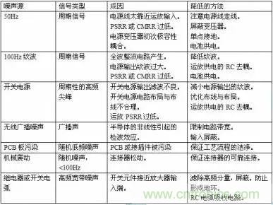 多角度分析運放電路如何降噪，解決方法都在這里了！