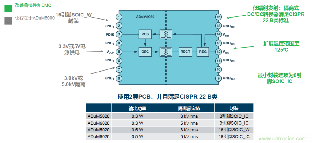 如何簡化電源隔離設計，輕松滿足EMI目標？