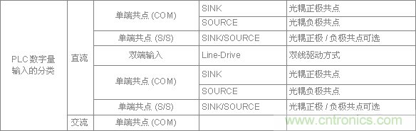 PLC與傳感器的接線都不會，還學(xué)啥PLC？