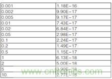 CVU 電容電壓單元進(jìn)行fF飛法電容測(cè)量