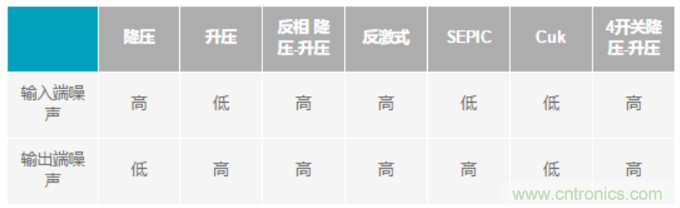 設計電路當然要“知己知彼”，開關穩(wěn)壓器拓撲的噪聲特性大起底