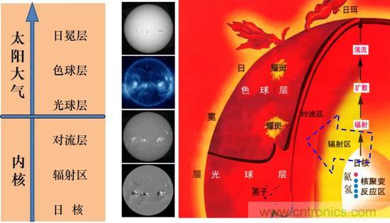 如何給太陽做“CT”？