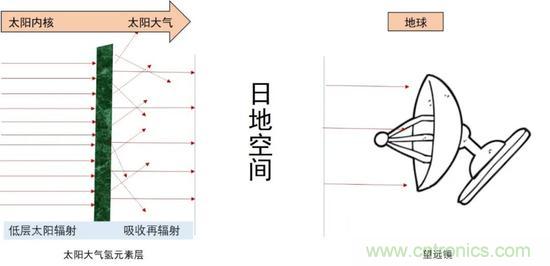 如何給太陽做“CT”？