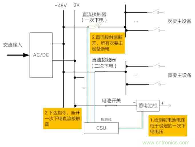 基站停電，后備電源耗盡！怎么辦？