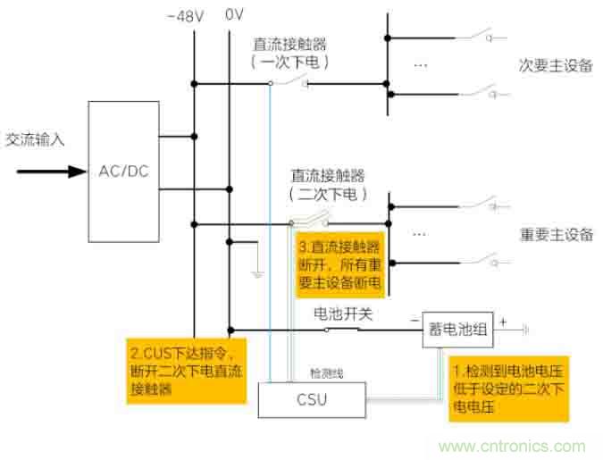 基站停電，后備電源耗盡！怎么辦？