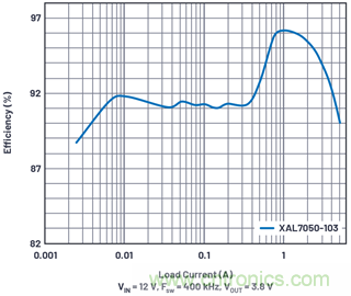 直接通過汽車電池輸入進行DC-DC轉(zhuǎn)換：5A、3.3V和5V電源符合嚴格的EMI輻射標準