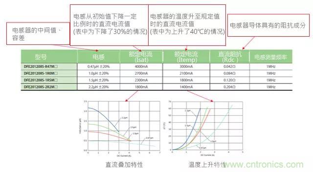 功率電感器基礎(chǔ)第1章：何謂功率電感器？工藝特點(diǎn)上的差異？