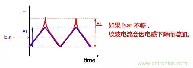 功率電感器基礎(chǔ)第1章：何謂功率電感器？工藝特點(diǎn)上的差異？