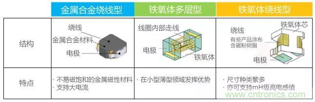 功率電感器基礎(chǔ)第1章：何謂功率電感器？工藝特點(diǎn)上的差異？