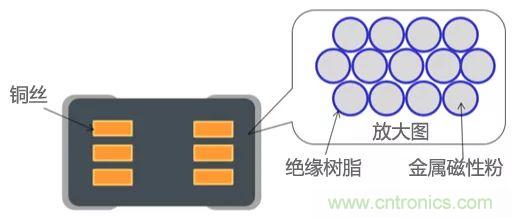 功率電感器基礎(chǔ)第1章：何謂功率電感器？工藝特點(diǎn)上的差異？