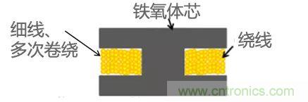 功率電感器基礎(chǔ)第1章：何謂功率電感器？工藝特點(diǎn)上的差異？