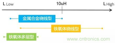 功率電感器基礎(chǔ)第1章：何謂功率電感器？工藝特點(diǎn)上的差異？