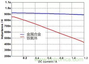 功率電感器基礎(chǔ)第1章：何謂功率電感器？工藝特點(diǎn)上的差異？