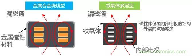 功率電感器基礎(chǔ)第1章：何謂功率電感器？工藝特點(diǎn)上的差異？