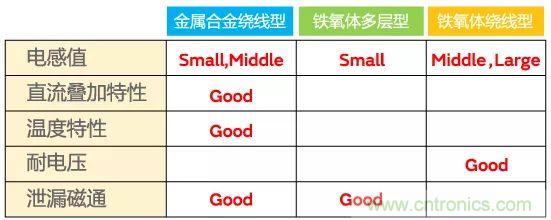 功率電感器基礎(chǔ)第1章：何謂功率電感器？工藝特點(diǎn)上的差異？