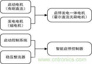 智能啟停發(fā)電一體化控制讓摩托車變得高端、智能化